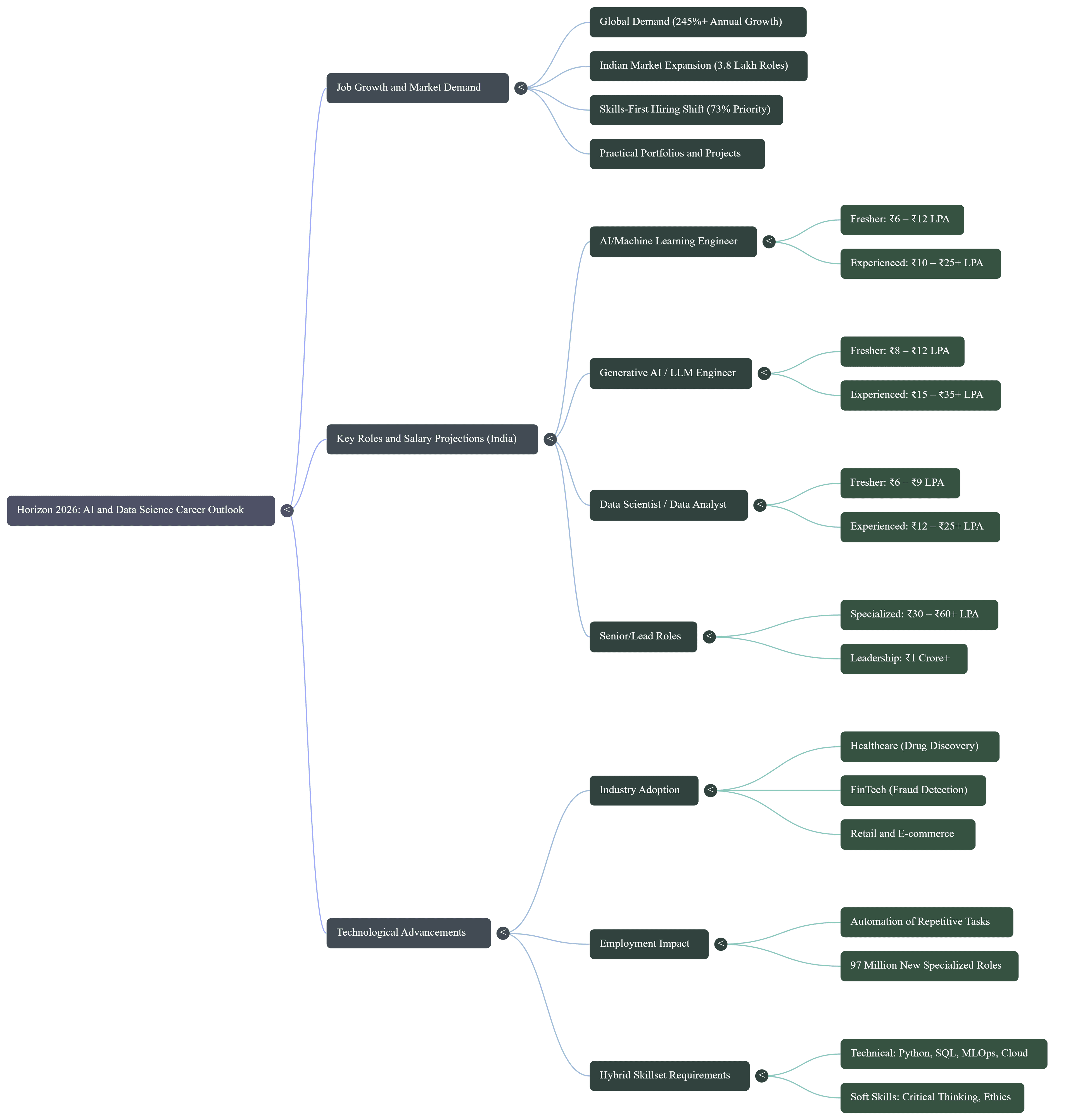 Data Science and ML Career Scope Infographic